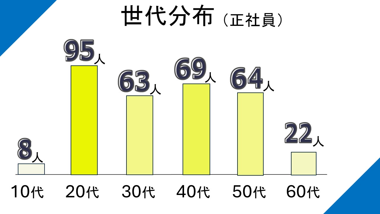 従業員データ