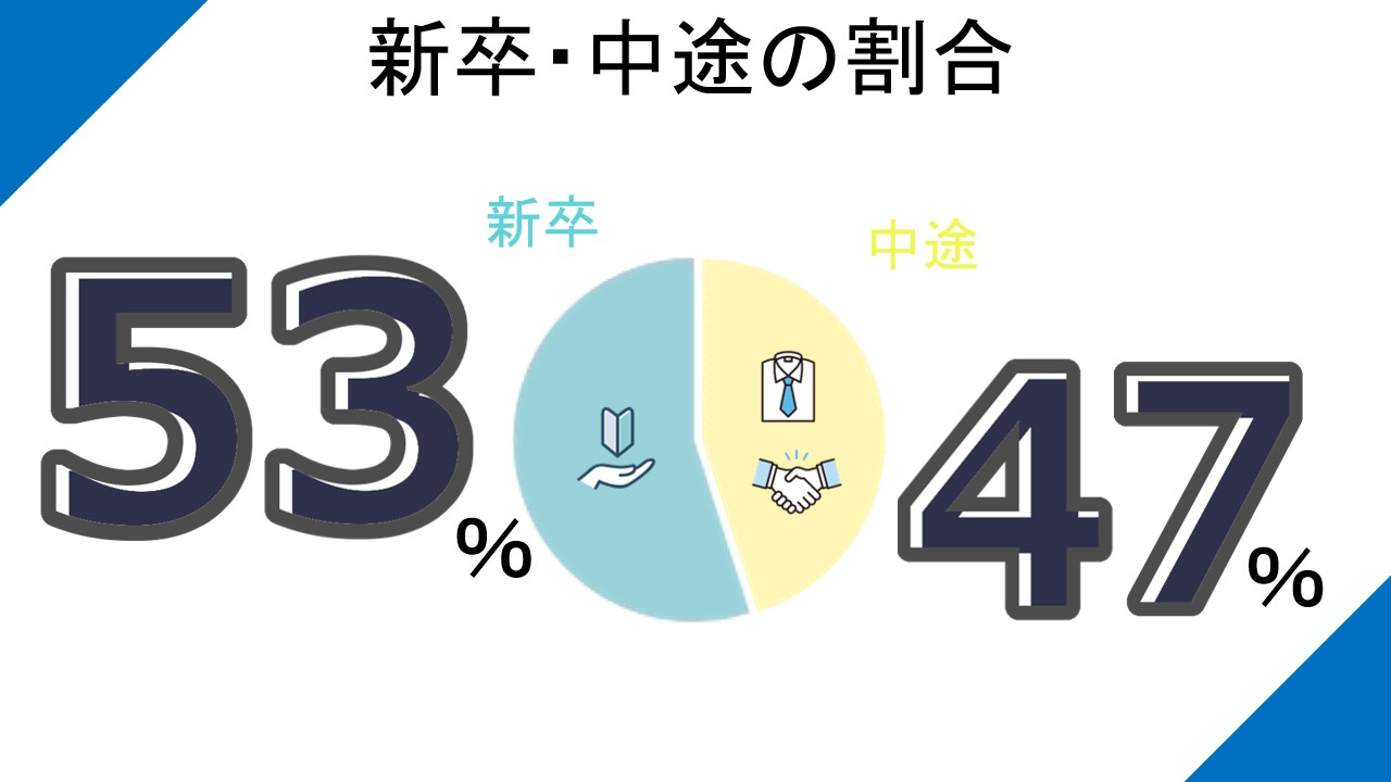 従業員データ